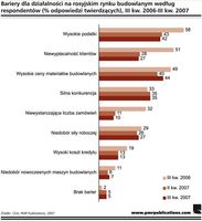 Bariery dla działalności na rosyjskim rynku budowlanym wg respondentów (% odpowiedzi twierdzących ),