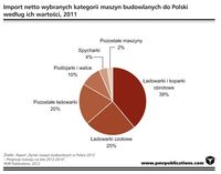 Import netto wybranych kategorii maszyn budowlanych do Polski