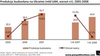 Produkcja budowlana na Ukrainie (mld UAH, wzrost r/r), 2005-2008