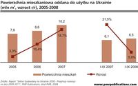 Powierzchnia mieszkaniowa oddana do użytku na Ukrainie (mln m2, wzrost r/r), 2005-2008