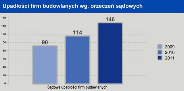 Zaległe płatności dręczą polskie budownictwo