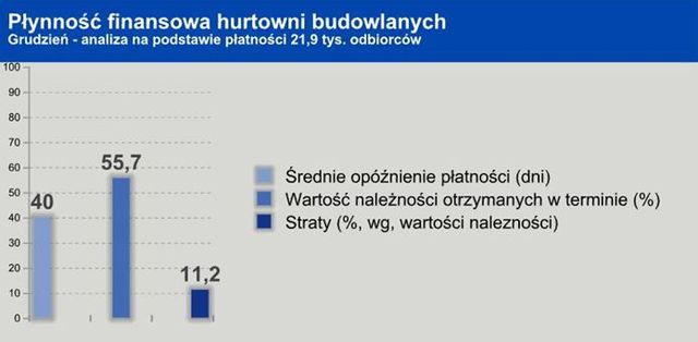 Zaległe płatności dręczą polskie budownictwo