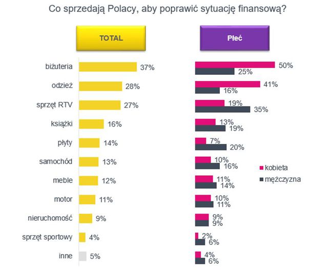 Co sprzedają Polacy, aby zażegnać problemy finansowe?