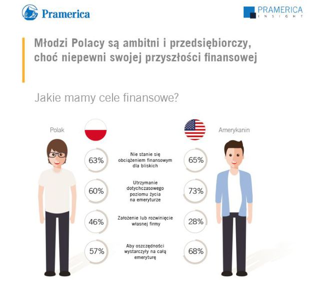 Finanse osobiste: młodzi Polacy vs Amerykanie