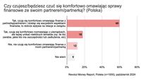 Czy czujesz się komfortowo, omawiając sprawy finansowe z partnerem? 