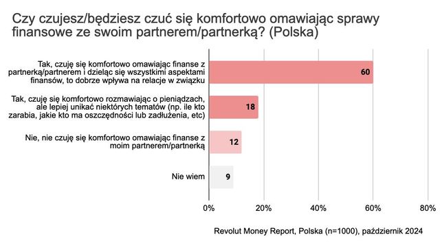 Pieniądze w związku: wspólne konto bankowe, sprzeczki czy podział wydatków?