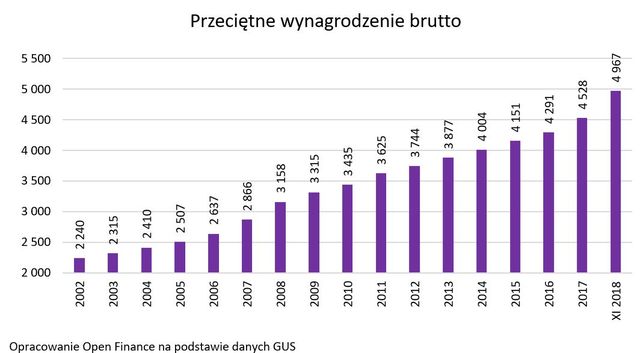 Polski budżet domowy w coraz lepszej formie