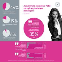 Kobiety a zarządzanie budżetem domowym - infografika