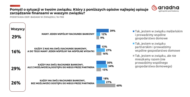 Zarządzanie budżetem domowym w związku: partnerstwo czy tajemnice?