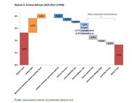 Zmiana deficytu 2015-2017 (%PKB)