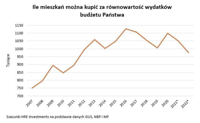 Budżet Polski na 2022 rok wart niemal milion mieszkań 
