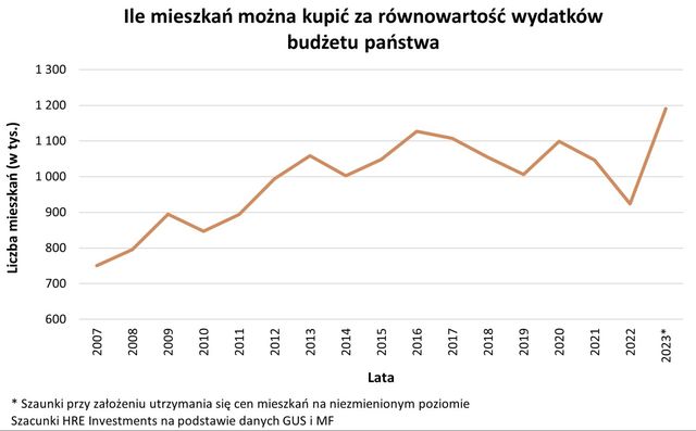 Za równowartość budżetu Polski można kupić 1,2 mln mieszkań