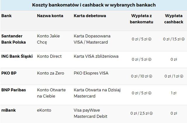 Cash back vs wypłata z bankomatu: co lepsze?