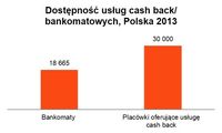 Dostępność usług cash back/  bankomatowych, Polska 2013