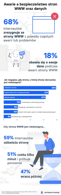 Dostępność strony internetowej ważna dla 68% internautów w Polsce