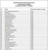 Zainteresowanie internautów cenami w wyszukiwarce Google (08.2023 – 07.2024) cd