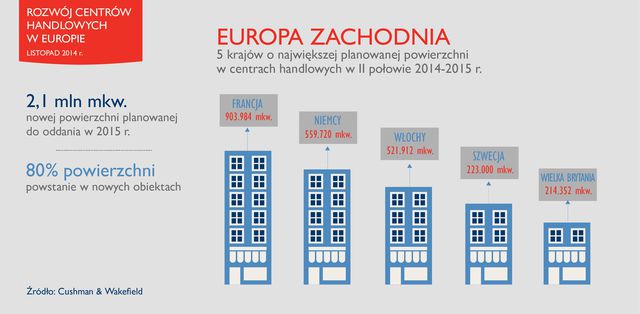 Centra handlowe: Polska w czołówce 