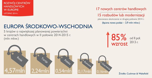 Centra handlowe: Polska w czołówce 