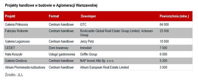 Centra handlowe: czy Warszawa wyprzedzi Wrocław?