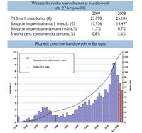 Wskaźniki rynku nieruchomości handlowych dla 27 krajów UE oraz Rozwój centrów handlowych w Europie