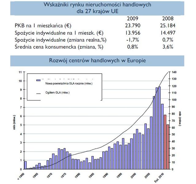 Centra handlowe w Europie 2009