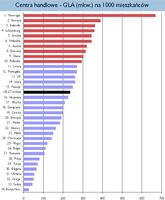 Centra handlowe - GLA (mkw.) na 1000 mieszkańców