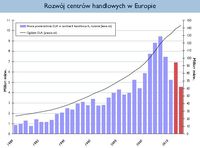 Rozwój centrów handlowych w Europie