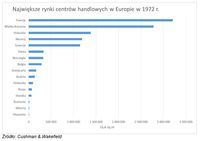 Największe rynki centrów handlowych w Europie w 1972 r.