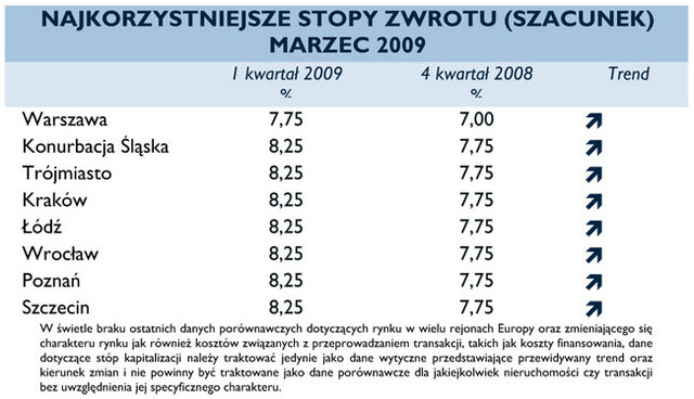 Centra handlowe w Polsce I-III 2009