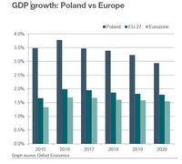 PKB: Polska vs Europa