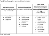 Klasyfikacja galerii społecznościowych w Polsce
