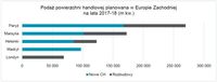 Podaż powierzchni handlowej planowana w Europie Zachodniej 2017-2018