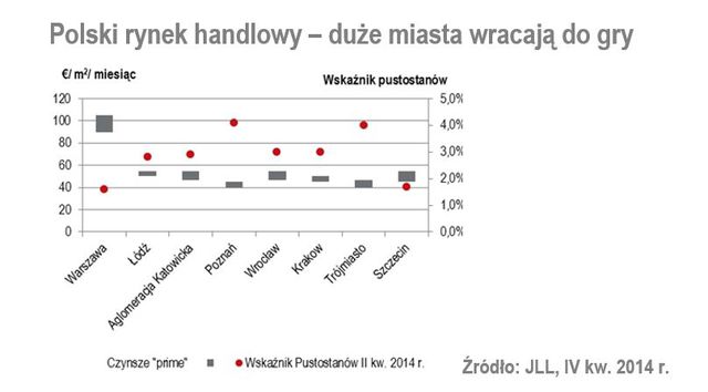 Polski rynek nieruchomości handlowych 2014-2015