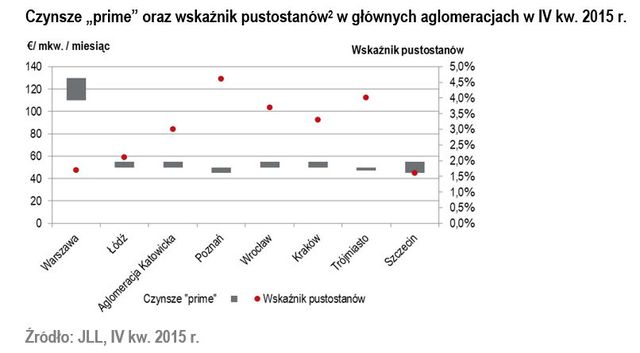 Polski rynek nieruchomości handlowych 2015
