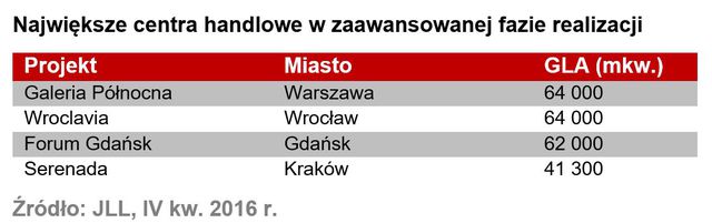 Polski rynek nieruchomości handlowych 2016