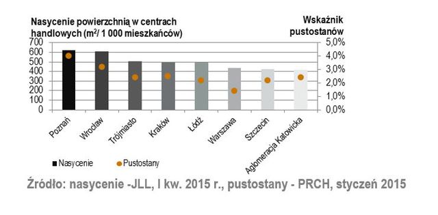 Polski rynek nieruchomości handlowych I kw. 2015