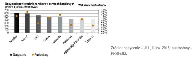 Polski rynek nieruchomości handlowych III kw. 2015