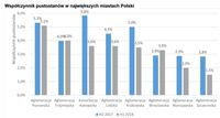 Współczynnik pustostanów w największych miastach Polski