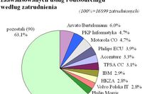 Centra usługowe: dynamiczny rozwój