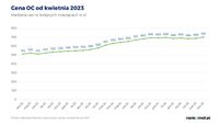 Cena OC od kwietnia 2023