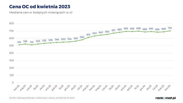 Cena OC w IV 2025 przekroczyła kolejną barierę