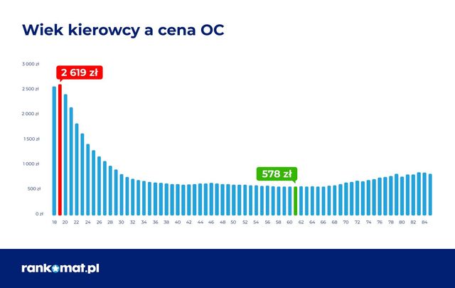 Cena OC w IV 2025 przekroczyła kolejną barierę
