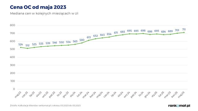 Cena OC w V 2025 wzrosła o 10,6% r/r