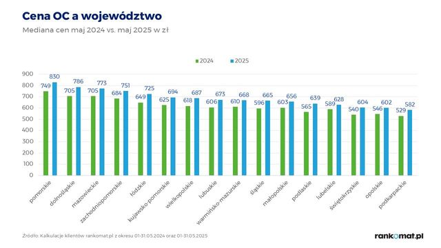 Cena OC w V 2025 wzrosła o 10,6% r/r