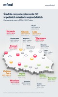 Średnie ceny OC w polskich miastach