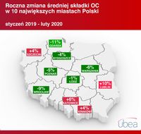 Roczna zmiana średniej składki OC w 10 największych miastach Polski