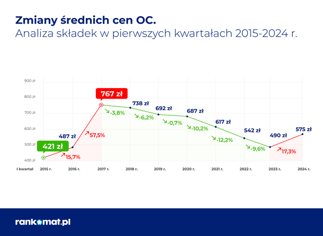 Ceny OC w I kw. 2024 roku wyższe nawet o prawie 30% r/r