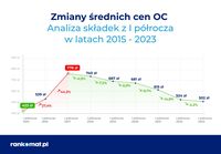 Zmiany średnich cen OC - 2015-2023
