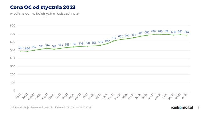 Ceny OC w II 2025 najwyższe w Gdańsku 