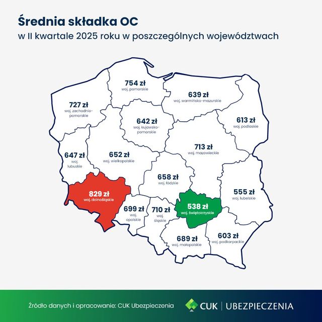 Ceny OC w II kw. 2025 bez zmian w skali kraju